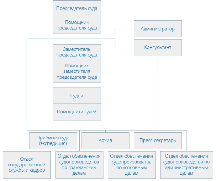 Бутырский районный суд (структура суда)
