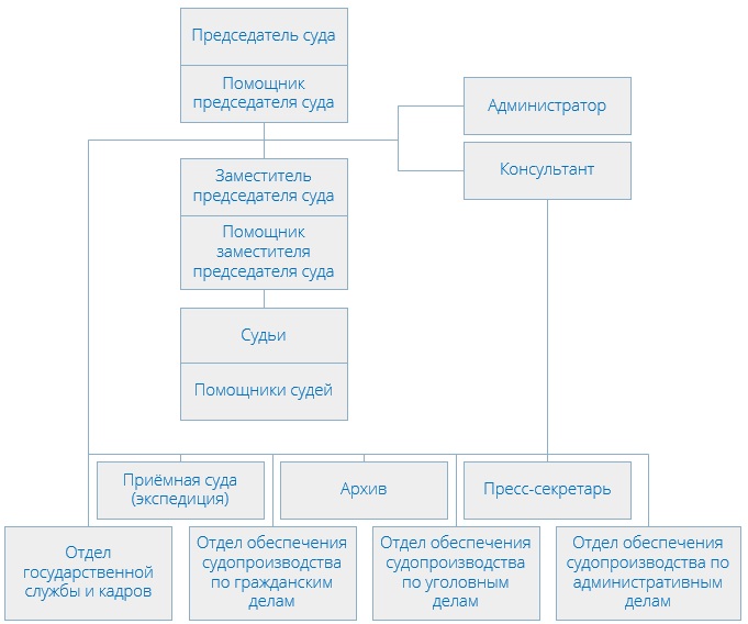 Гагаринский районный суд (структура)
