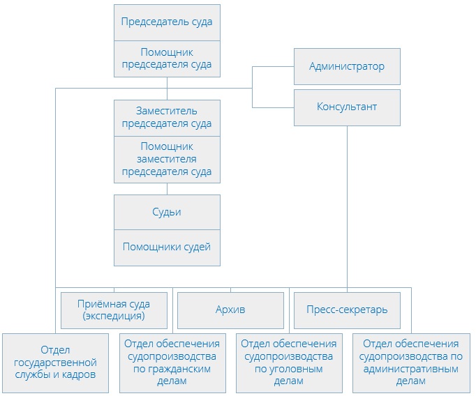 Хамовнический районный суд (структура)