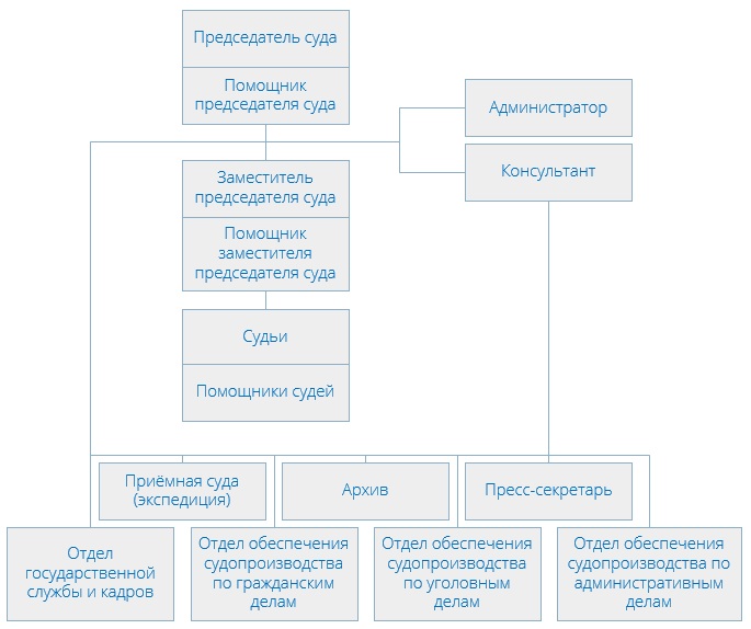 Перовский районный суд (структура)