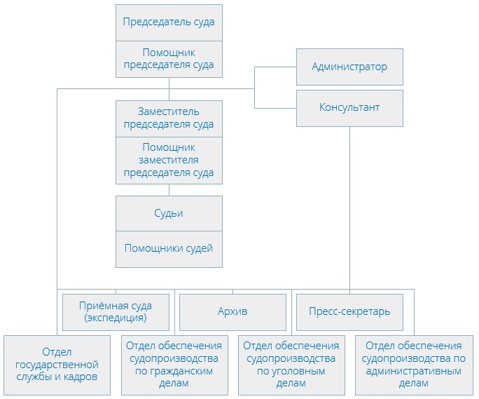 Савёловский районный суд (структура)